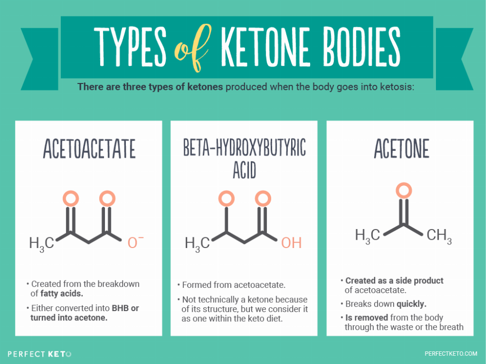 Šta je ketoza, šta su ketoni, čemu služe i kako ih meriti
